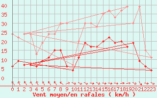 Courbe de la force du vent pour Bad Ragaz