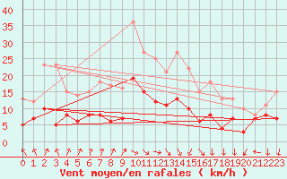Courbe de la force du vent pour Biarritz (64)