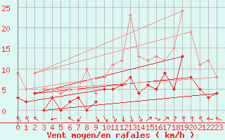 Courbe de la force du vent pour Avignon (84)