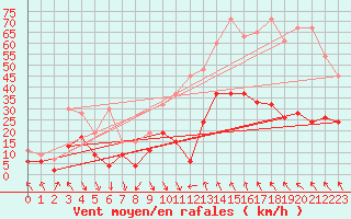 Courbe de la force du vent pour Altdorf