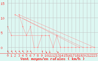 Courbe de la force du vent pour Bischofshofen