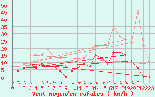 Courbe de la force du vent pour Rodez (12)