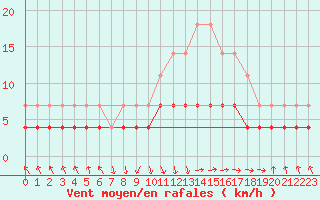 Courbe de la force du vent pour Stryn