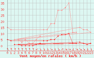 Courbe de la force du vent pour Challes-les-Eaux (73)