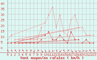 Courbe de la force du vent pour Caransebes