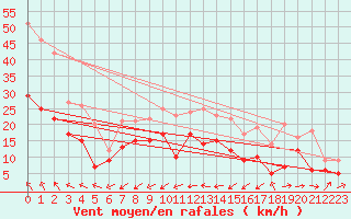 Courbe de la force du vent pour Calais / Marck (62)