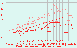 Courbe de la force du vent pour Nmes - Garons (30)