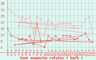 Courbe de la force du vent pour Saint-Girons (09)