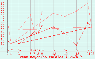 Courbe de la force du vent pour Kos Airport