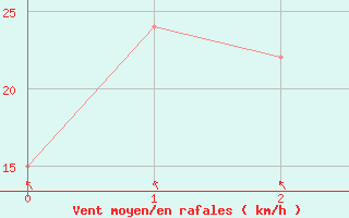 Courbe de la force du vent pour Ofunato