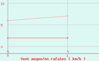 Courbe de la force du vent pour Cos (09)