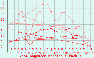 Courbe de la force du vent pour Ristolas (05)