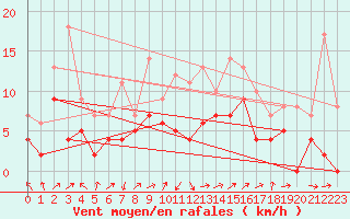 Courbe de la force du vent pour Nikkaluokta