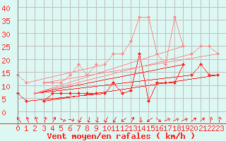 Courbe de la force du vent pour Hohenpeissenberg