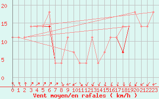 Courbe de la force du vent pour Stekenjokk