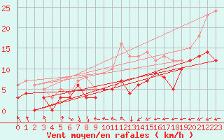 Courbe de la force du vent pour Grenoble/St-Etienne-St-Geoirs (38)