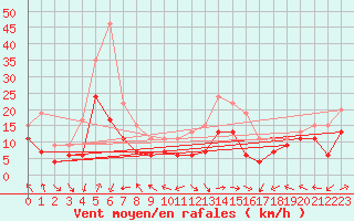 Courbe de la force du vent pour Ile Rousse (2B)