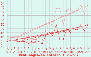 Courbe de la force du vent pour Elm