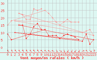 Courbe de la force du vent pour Saint-Girons (09)