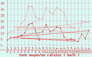 Courbe de la force du vent pour Wernigerode