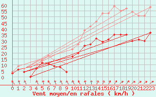 Courbe de la force du vent pour Troyes (10)