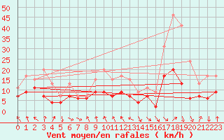 Courbe de la force du vent pour Roanne (42)