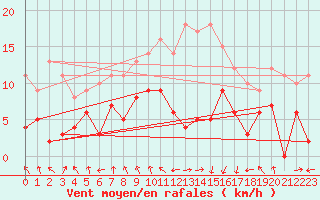 Courbe de la force du vent pour Saint-Etienne (42)