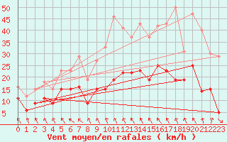 Courbe de la force du vent pour Lannion (22)