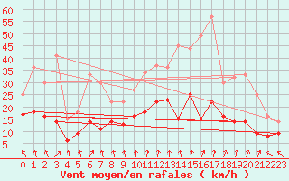 Courbe de la force du vent pour Tours (37)