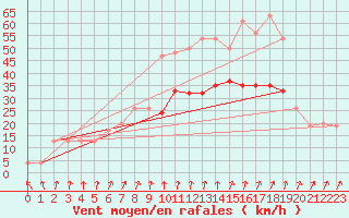 Courbe de la force du vent pour Yeovilton