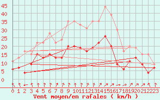 Courbe de la force du vent pour Dole-Tavaux (39)