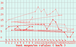 Courbe de la force du vent pour Abbeville (80)