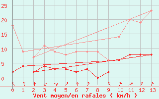 Courbe de la force du vent pour Bourg-Saint-Maurice (73)