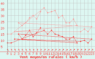 Courbe de la force du vent pour Laval (53)