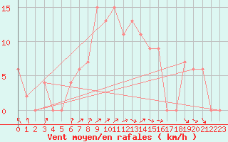 Courbe de la force du vent pour Capo Palinuro