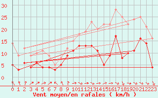 Courbe de la force du vent pour Alenon (61)