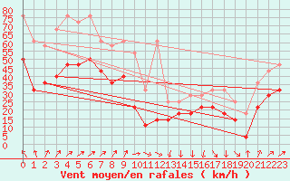 Courbe de la force du vent pour Feldberg-Schwarzwald (All)