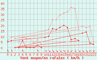 Courbe de la force du vent pour Paray-le-Monial - St-Yan (71)