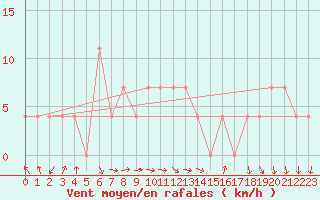 Courbe de la force du vent pour Salzburg / Freisaal