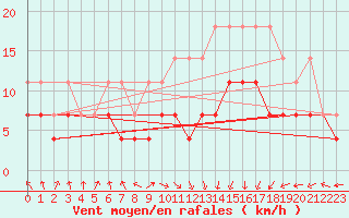 Courbe de la force du vent pour Aix-la-Chapelle (All)