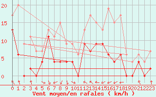 Courbe de la force du vent pour Lyon - Saint-Exupry (69)