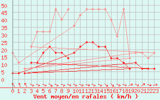 Courbe de la force du vent pour Wernigerode