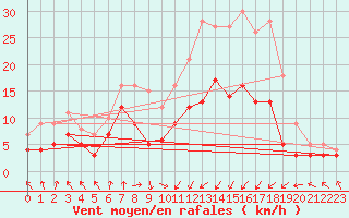 Courbe de la force du vent pour Leutkirch-Herlazhofen