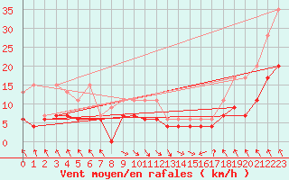 Courbe de la force du vent pour Bouveret