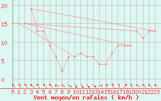 Courbe de la force du vent pour Topcliffe Royal Air Force Base