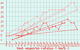 Courbe de la force du vent pour Pello