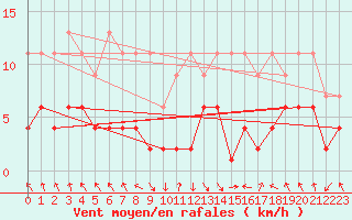 Courbe de la force du vent pour Flhli