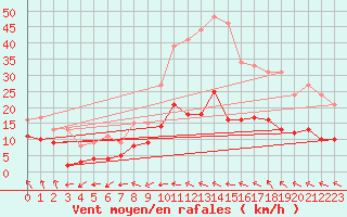 Courbe de la force du vent pour Pommerit-Jaudy (22)