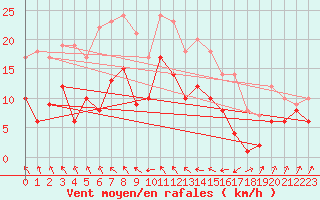Courbe de la force du vent pour Andernach