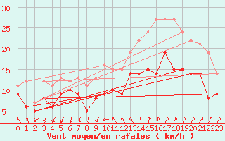 Courbe de la force du vent pour Montpellier (34)